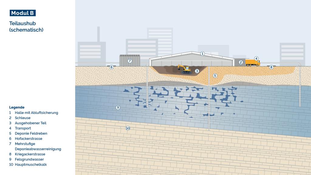 Konsortium Sanierung Deponie Feldreben